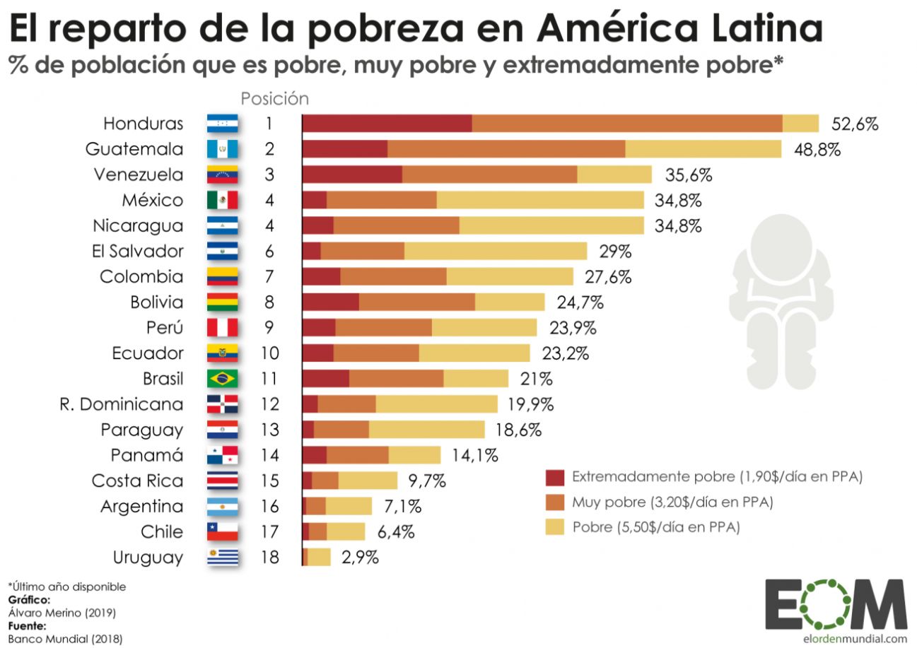 Los niveles de pobreza en América Latina Con Sentido